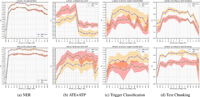 Figure 2 for Do Not (Always) Look Right: Investigating the Capabilities of Decoder-Based Large Language Models for Sequence Labeling