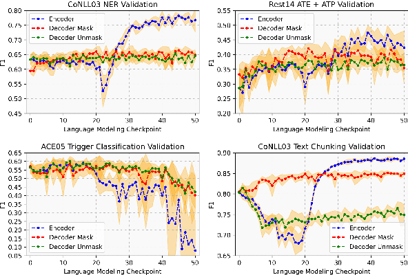 Figure 4 for Do Not (Always) Look Right: Investigating the Capabilities of Decoder-Based Large Language Models for Sequence Labeling