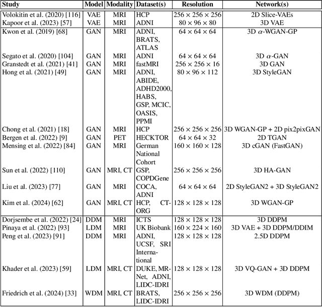 Figure 2 for Deep Generative Models for 3D Medical Image Synthesis