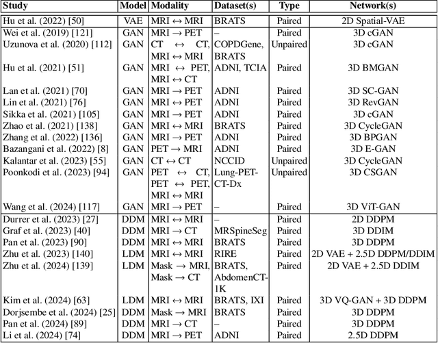 Figure 4 for Deep Generative Models for 3D Medical Image Synthesis
