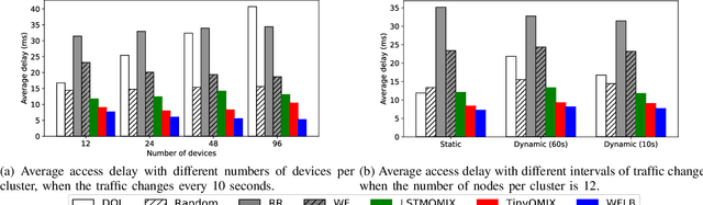 Figure 3 for TinyQMIX: Distributed Access Control for mMTC via Multi-agent Reinforcement Learning