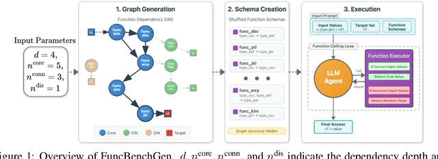 Figure 2 for Towards Reliable Benchmarking: A Contamination Free, Controllable Evaluation Framework for Multi-step LLM Function Calling
