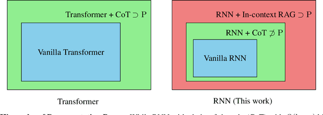 Figure 1 for RNNs are not Transformers : The Key Bottleneck on In-context Retrieval
