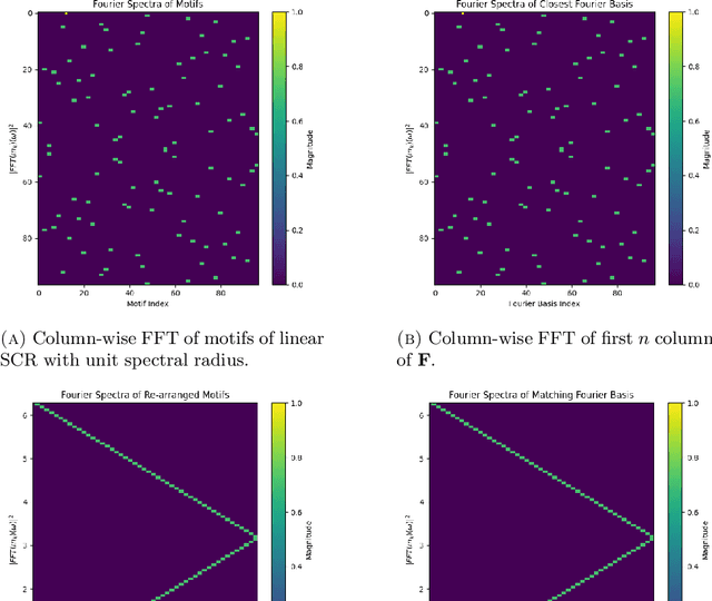 Figure 3 for Linear Simple Cycle Reservoirs at the edge of stability perform Fourier decomposition of the input driving signals
