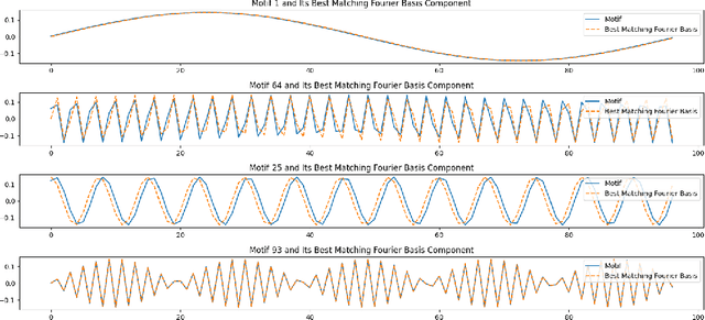 Figure 4 for Linear Simple Cycle Reservoirs at the edge of stability perform Fourier decomposition of the input driving signals