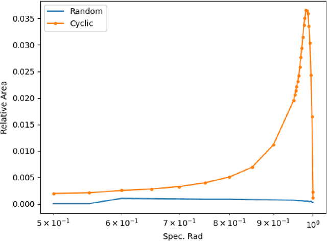 Figure 2 for Linear Simple Cycle Reservoirs at the edge of stability perform Fourier decomposition of the input driving signals