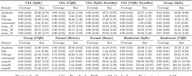 Figure 2 for Conformalized Interval Arithmetic with Symmetric Calibration