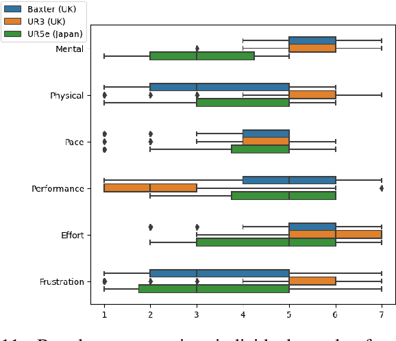 Figure 3 for Breaking Down the Barriers: Investigating Non-Expert User Experiences in Robotic Teleoperation in UK and Japan