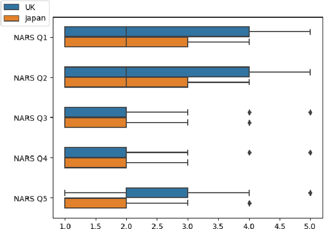 Figure 4 for Breaking Down the Barriers: Investigating Non-Expert User Experiences in Robotic Teleoperation in UK and Japan