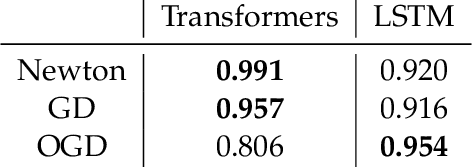 Figure 2 for Transformers Learn Higher-Order Optimization Methods for In-Context Learning: A Study with Linear Models