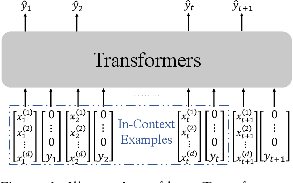 Figure 1 for Transformers Learn Higher-Order Optimization Methods for In-Context Learning: A Study with Linear Models