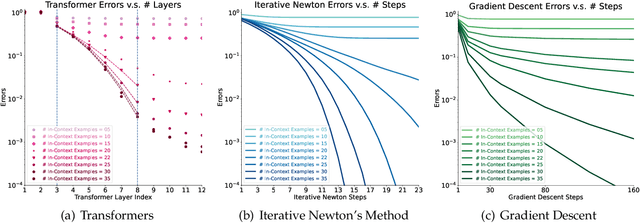Figure 3 for Transformers Learn Higher-Order Optimization Methods for In-Context Learning: A Study with Linear Models