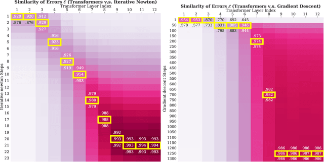 Figure 4 for Transformers Learn Higher-Order Optimization Methods for In-Context Learning: A Study with Linear Models