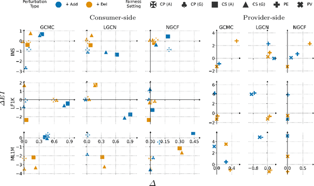 Figure 4 for Robustness in Fairness against Edge-level Perturbations in GNN-based Recommendation
