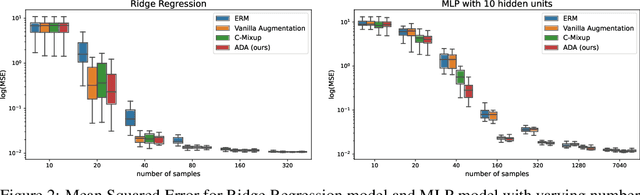 Figure 3 for Anchor Data Augmentation