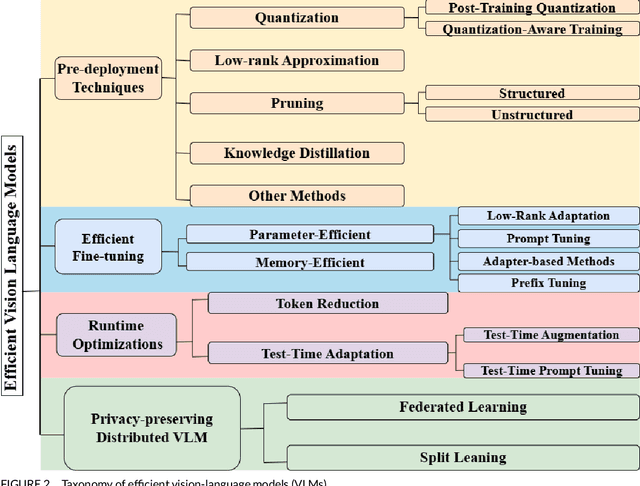 Figure 3 for A Survey on Efficient Vision-Language Models