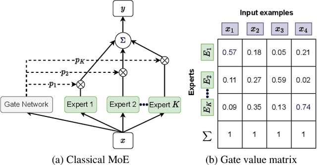 Figure 1 for HMOE: Hypernetwork-based Mixture of Experts for Domain Generalization