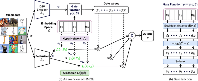 Figure 3 for HMOE: Hypernetwork-based Mixture of Experts for Domain Generalization