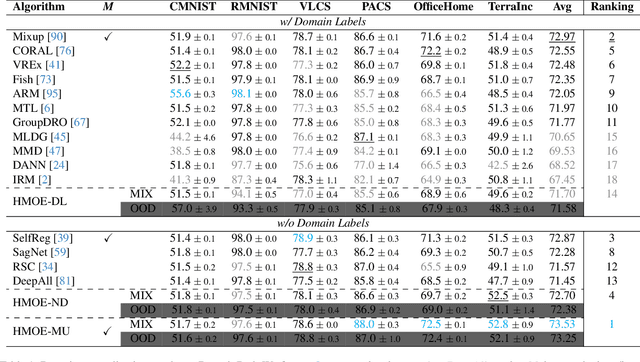 Figure 2 for HMOE: Hypernetwork-based Mixture of Experts for Domain Generalization