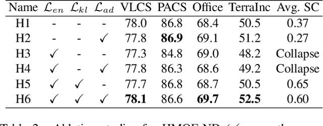 Figure 4 for HMOE: Hypernetwork-based Mixture of Experts for Domain Generalization