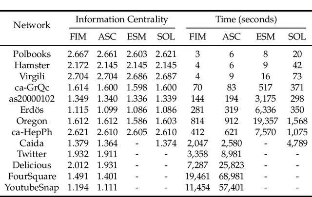 Figure 3 for A Fast Algorithm for Moderating Critical Nodes via Edge Removal