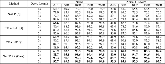 Figure 4 for GraFPrint: A GNN-Based Approach for Audio Identification