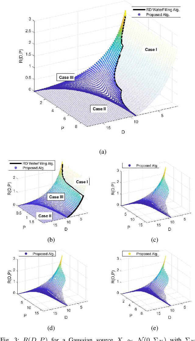 Figure 3 for On the Computation of the Gaussian Rate-Distortion-Perception Function