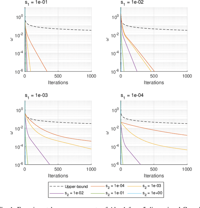 Figure 1 for On the Computation of the Gaussian Rate-Distortion-Perception Function